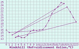 Courbe du refroidissement olien pour Sandillon (45)