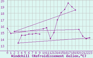 Courbe du refroidissement olien pour Chambry / Aix-Les-Bains (73)