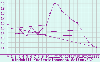 Courbe du refroidissement olien pour Hoyerswerda