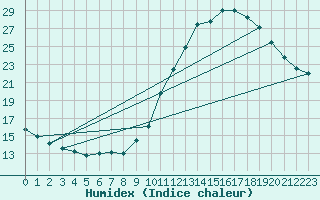 Courbe de l'humidex pour Bulson (08)