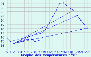 Courbe de tempratures pour Gurande (44)