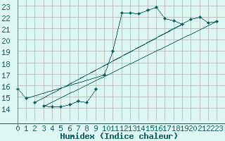 Courbe de l'humidex pour Bedford
