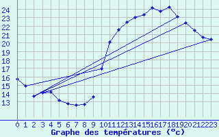Courbe de tempratures pour Herbault (41)