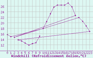 Courbe du refroidissement olien pour Eygliers (05)