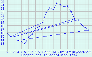 Courbe de tempratures pour Neuchatel (Sw)