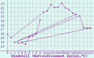 Courbe du refroidissement olien pour Jonzac (17)