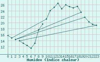 Courbe de l'humidex pour Les Pennes-Mirabeau (13)