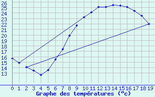 Courbe de tempratures pour Bassum