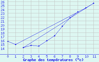 Courbe de tempratures pour Jessnitz