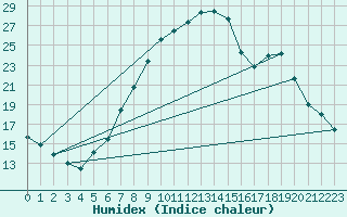 Courbe de l'humidex pour Schaerding