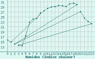 Courbe de l'humidex pour Marknesse Aws