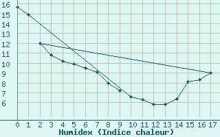 Courbe de l'humidex pour Lasaint Mountain Cs