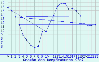 Courbe de tempratures pour Potes / Torre del Infantado (Esp)