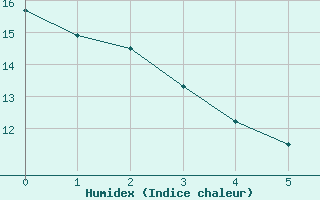 Courbe de l'humidex pour Blue River, B. C.