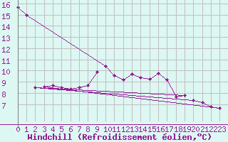 Courbe du refroidissement olien pour Tjotta