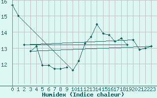 Courbe de l'humidex pour Cap Ferret (33)