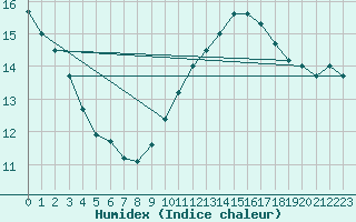 Courbe de l'humidex pour Gibraltar (UK)