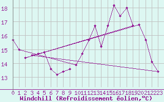 Courbe du refroidissement olien pour Hd-Bazouges (35)