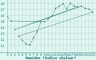 Courbe de l'humidex pour Charleroi (Be)