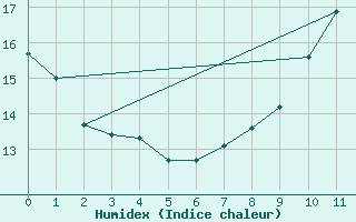 Courbe de l'humidex pour Mathaux-tape (10)