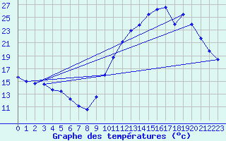 Courbe de tempratures pour Biscarrosse (40)