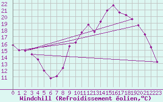 Courbe du refroidissement olien pour Saint-Igneuc (22)