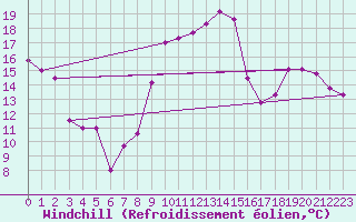 Courbe du refroidissement olien pour Le Mans (72)