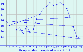 Courbe de tempratures pour Aultbea
