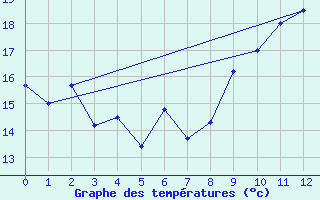 Courbe de tempratures pour Aultbea