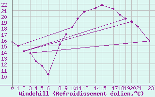 Courbe du refroidissement olien pour Biskra