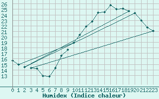 Courbe de l'humidex pour Orange (84)