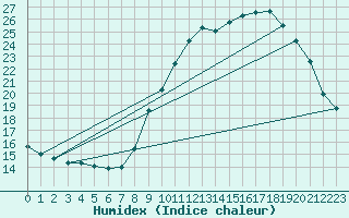 Courbe de l'humidex pour Vannes-Sn (56)