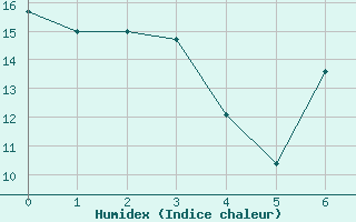 Courbe de l'humidex pour Brandvlei