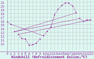 Courbe du refroidissement olien pour Orschwiller (67)