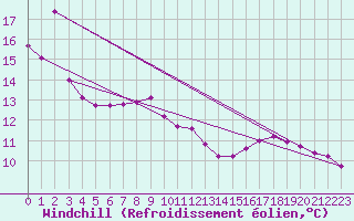 Courbe du refroidissement olien pour Hohrod (68)