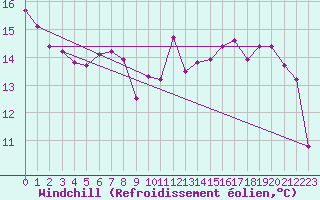 Courbe du refroidissement olien pour Marseille - Saint-Loup (13)