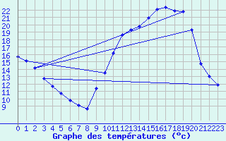 Courbe de tempratures pour Brigueuil (16)