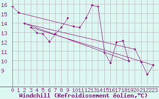 Courbe du refroidissement olien pour Toussus-le-Noble (78)