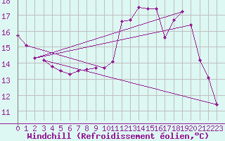 Courbe du refroidissement olien pour Sorcy-Bauthmont (08)