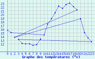 Courbe de tempratures pour Mende - Chabrits (48)