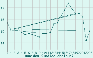 Courbe de l'humidex pour Harville (88)