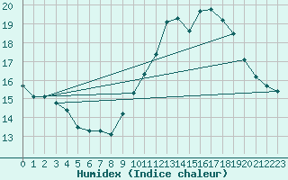 Courbe de l'humidex pour Sanary-sur-Mer (83)