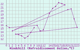 Courbe du refroidissement olien pour Variscourt (02)