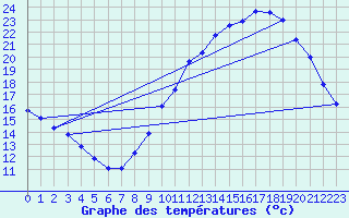 Courbe de tempratures pour Nonaville (16)