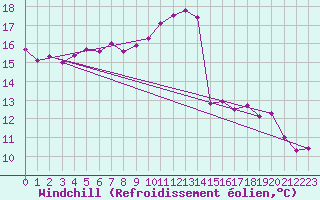 Courbe du refroidissement olien pour Rodez (12)