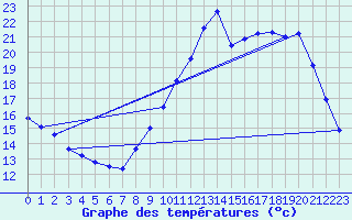 Courbe de tempratures pour Vias (34)