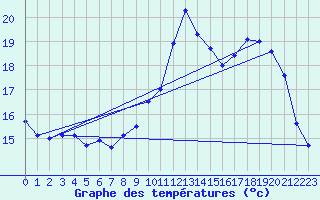 Courbe de tempratures pour Dax (40)