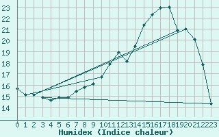 Courbe de l'humidex pour Estres-la-Campagne (14)