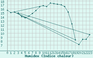 Courbe de l'humidex pour Barth