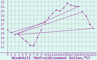 Courbe du refroidissement olien pour Bridel (Lu)